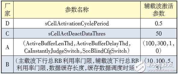 對(duì)LTE CA技術(shù)的配置做深入探索，以便提升CA技術(shù)使用效能 