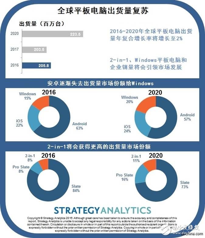 平板電腦復(fù)合增長(zhǎng)率將在2020年攀升至9%，反應(yīng)出移動(dòng)性在企業(yè)中的重要