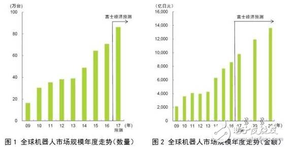 全球機器人市場規(guī)模走勢分析