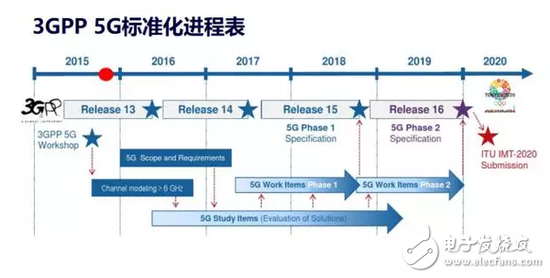 5G NR首發(fā)版正式發(fā)布，帶你揭秘5G的前世今生 