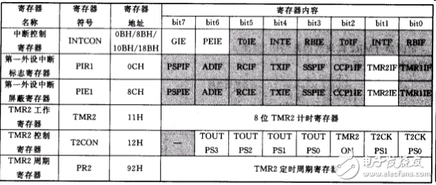 定時(shí)器TMR2的特性_寄存器_電路結(jié)構(gòu)_工作原理