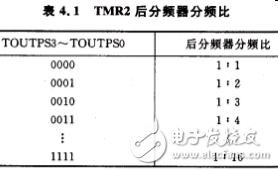 定時(shí)器TMR2的特性_寄存器_電路結(jié)構(gòu)_工作原理