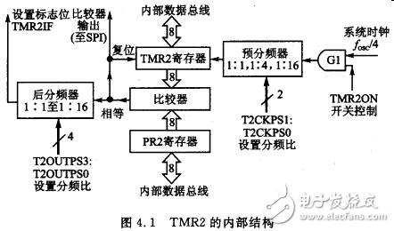 定時(shí)器TMR2的特性_寄存器_電路結(jié)構(gòu)_工作原理