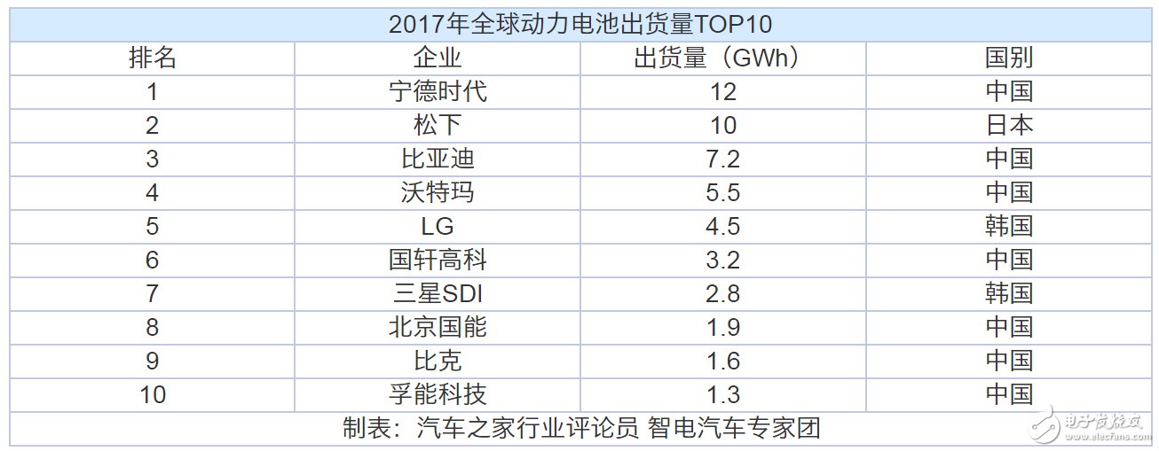 動(dòng)力電池“白名單”來(lái)了，新能源汽車到底何時(shí)才能用上質(zhì)優(yōu)價(jià)廉的“中國(guó)芯”？  