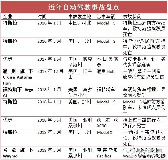 Uber自動(dòng)駕駛致死案調(diào)查：軟件系統(tǒng)出了問(wèn)題