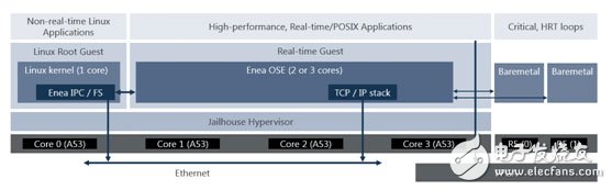 基于Xilinx ZynqUltraScale +的Linux實(shí)時(shí)加速解決方案