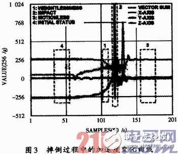 基于ADXL345傳感器檢測老人意外摔倒的方案