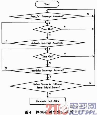 基于ADXL345傳感器檢測老人意外摔倒的方案