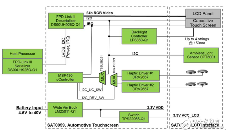 車用顯示屏增長(zhǎng)迅速，TI LVDS解決方案來(lái)幫忙
