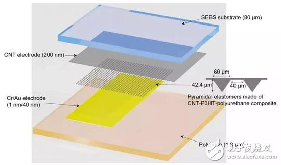 人造感覺神經(jīng)：以類似于生物神經(jīng)的方式發(fā)揮作用，實現(xiàn)“機器觸覺”的一大進步