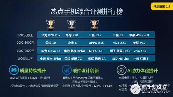 測(cè)評(píng)報(bào)告：華為蘋果小米究竟哪家強(qiáng)？