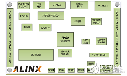 基于FPGA +AD7609的數(shù)據(jù)采集系統(tǒng)的實現(xiàn)和設(shè)計