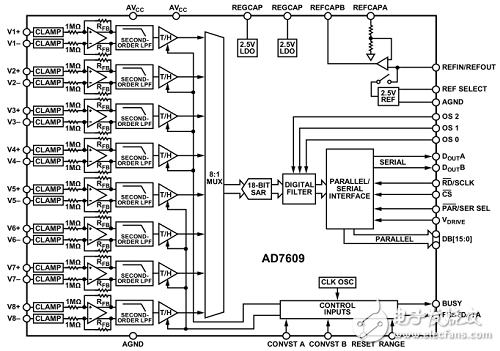 基于FPGA +AD7609的數(shù)據(jù)采集系統(tǒng)的實現(xiàn)和設(shè)計