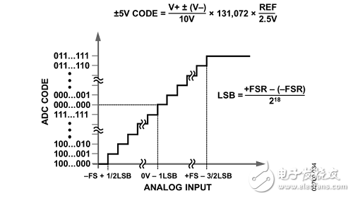 基于FPGA +AD7609的數(shù)據(jù)采集系統(tǒng)的實現(xiàn)和設(shè)計
