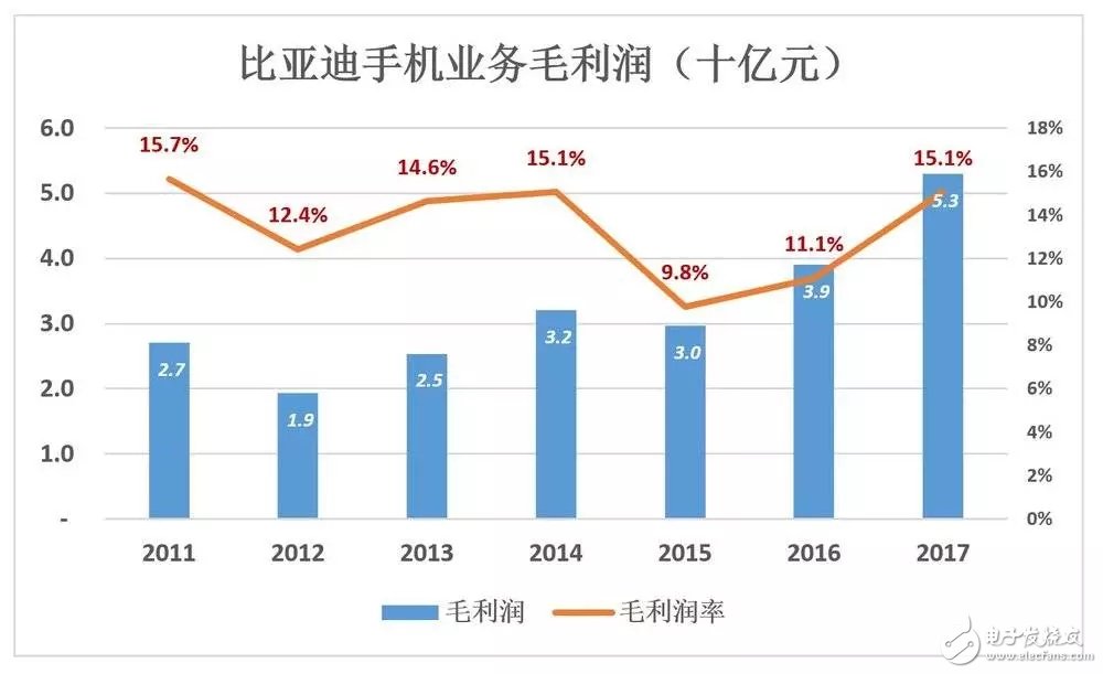 比亞迪被低估56%，到底如何才能在競爭激勵的汽車市場脫穎而出？
