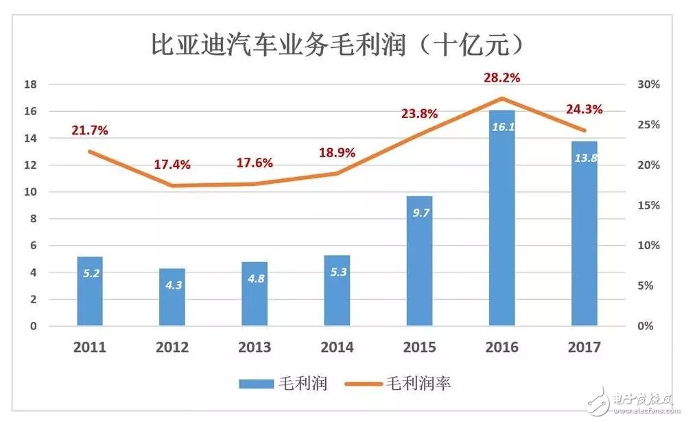 比亞迪被低估56%，到底如何才能在競爭激勵的汽車市場脫穎而出？