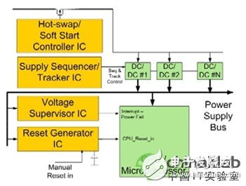 采用可編程、混合信號電源管理器件的電源管理方案介紹