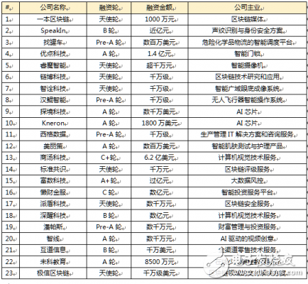 區(qū)塊鏈+人工智能的結(jié)合，潛力無限！