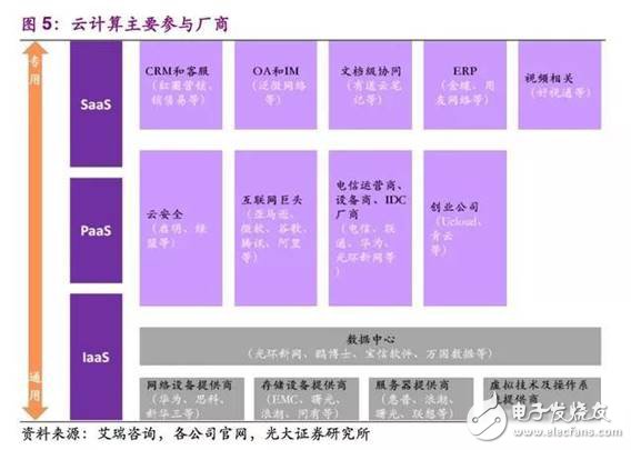 中國(guó)公有云發(fā)展，尚處于快速發(fā)展初期