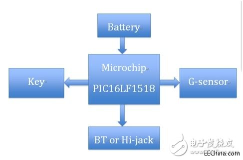 Microchip MCU智能可穿戴設(shè)備解決方案，了解下