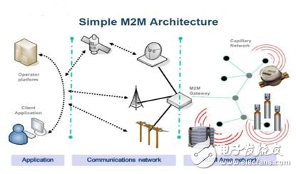 M2M技術(shù)，制造業(yè)未來的挑戰(zhàn)和機(jī)遇