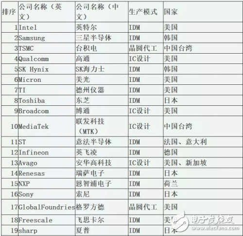 半導體產(chǎn)業(yè)的構成
