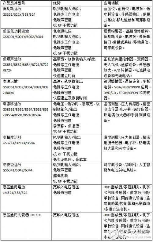 IC Insights預估,國產(chǎn)模擬芯片，到2022年時，市場規(guī)模將達到748億美元
