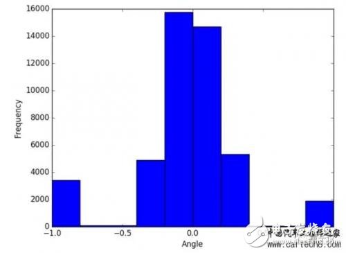 自動(dòng)駕駛科普：無(wú)人車能夠上路的五個(gè)過(guò)程詳解
