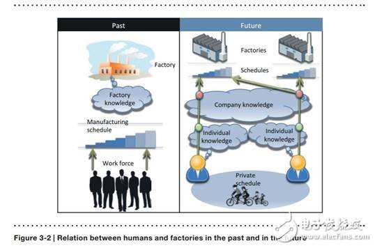 未來(lái)已來(lái)，未來(lái)的工廠解析