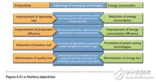 未來(lái)已來(lái)，未來(lái)的工廠解析