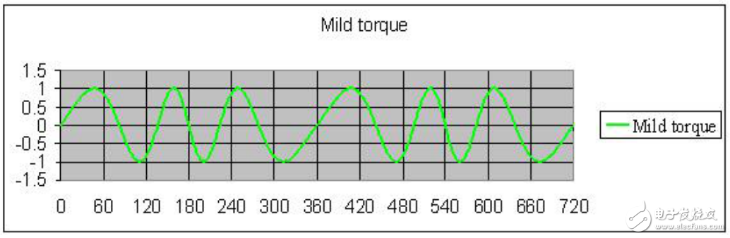 基于瑞薩電子電機控制，RAMDA算法技術特點及基本原理介紹