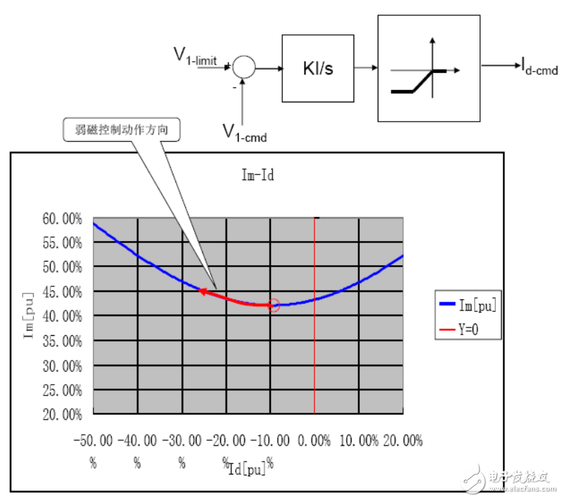 基于瑞薩電子電機控制，RAMDA算法技術特點及基本原理介紹