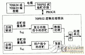 關(guān)于ABB公司70PR02可編程邏輯控制處理模塊處理程序詳解