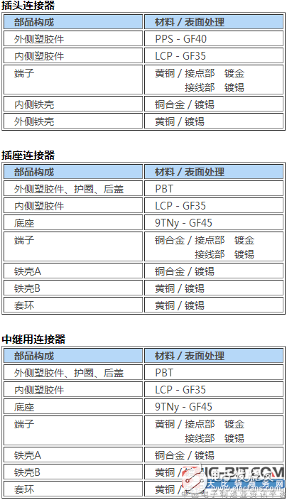 JAE開發(fā)出支持USB3.0的車載連接器“MX62系列”，以應(yīng)對(duì)不斷增長的市場(chǎng)需要