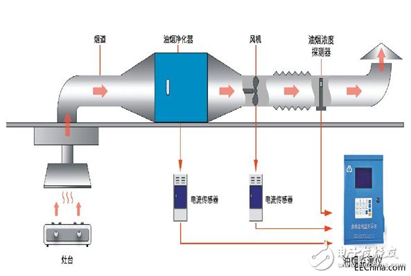 餐館油煙排放實(shí)時(shí)監(jiān)測儀器系統(tǒng)應(yīng)用特點(diǎn)概述
