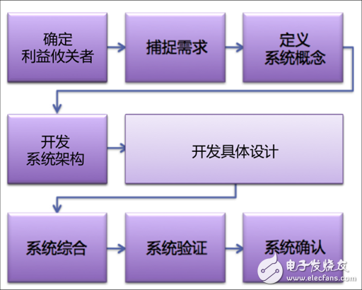 什么是系統(tǒng)工程，為何對工業(yè)4.0這么重要