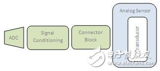 為功能原型系統(tǒng)中添加I/O，應避免哪些問題