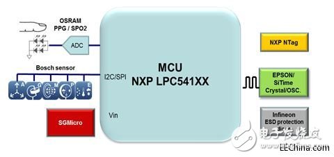 品佳推出NXP LPC541XX系列專為可穿戴設(shè)備打造完整開發(fā)平臺(tái)
