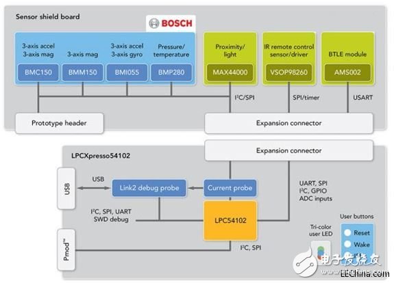 品佳推出NXP LPC541XX系列專為可穿戴設(shè)備打造完整開發(fā)平臺(tái)