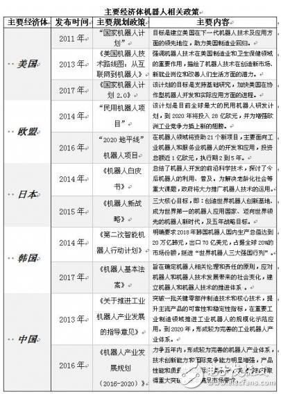在機器人發(fā)展戰(zhàn)略及方向上，看看別的國家怎么做