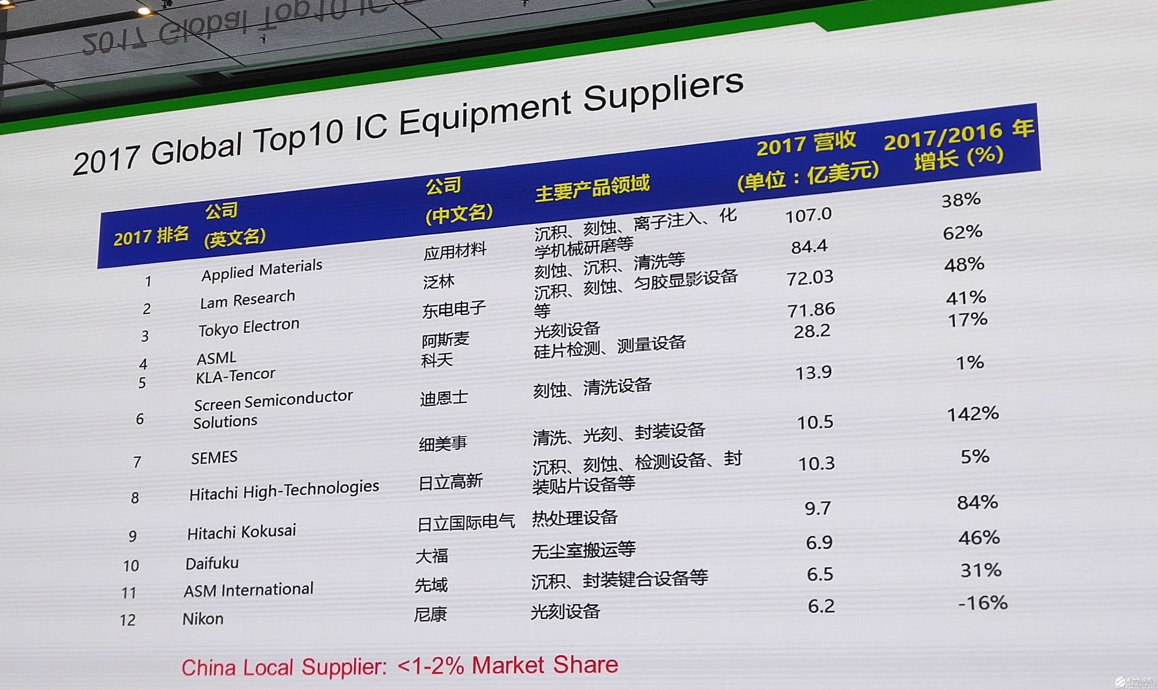 大陸半導(dǎo)體已據(jù)第二，2019能否成為全球第一大半導(dǎo)體設(shè)備市場呢
