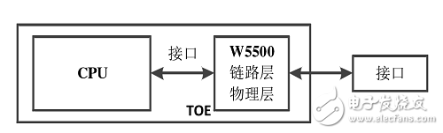 基于FPGA和嵌入式以太網(wǎng)W5500的TCP/IP協(xié)議棧實現(xiàn)設(shè)計 