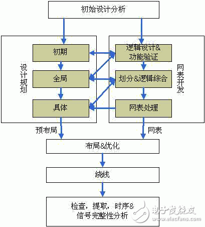 關于IBM的專用集成電路設計流程以及RLM設計流程的優(yōu)點詳解