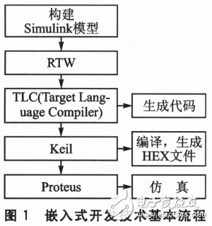 基于Matlab／RTW實現(xiàn)實時仿真與嵌入式系統(tǒng)開發(fā)設(shè)計