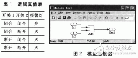 基于Matlab／RTW實現(xiàn)實時仿真與嵌入式系統(tǒng)開發(fā)設(shè)計