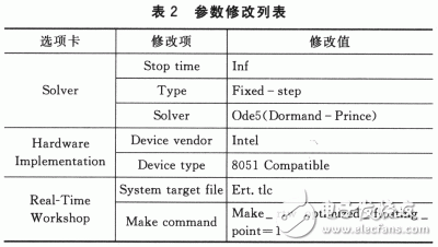 基于Matlab／RTW實現(xiàn)實時仿真與嵌入式系統(tǒng)開發(fā)設(shè)計