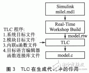 基于Matlab／RTW實現(xiàn)實時仿真與嵌入式系統(tǒng)開發(fā)設(shè)計