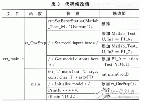 基于Matlab／RTW實現(xiàn)實時仿真與嵌入式系統(tǒng)開發(fā)設(shè)計