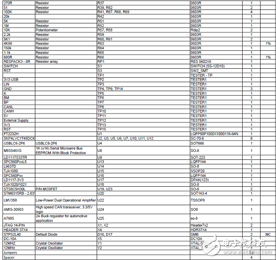 [原創(chuàng)] ST SPC560P50L5 32位系統(tǒng)級(jí)(SoC)芯片汽車(chē)應(yīng)用方案