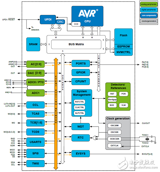 [原創(chuàng)] Microchip ATtiny32(16)17 8位tinyAVR MCU開發(fā)方案